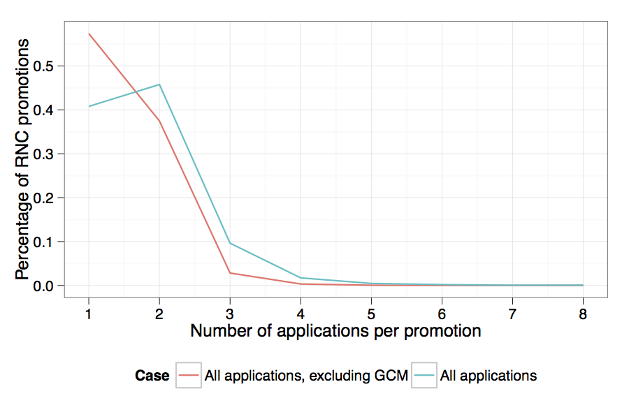 Apps per promotion