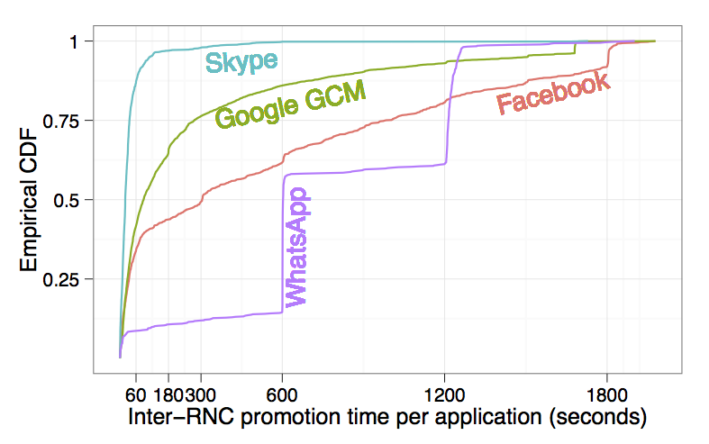 inter-RNC promotion time ECDF
