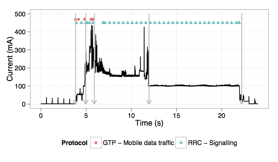 RNC energy and signaling