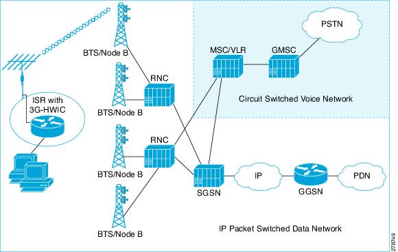 UMTS network